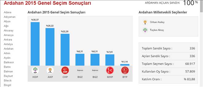 Ardahan`da AK Parti ve Hdp Birer Milletvekili Çıkardı