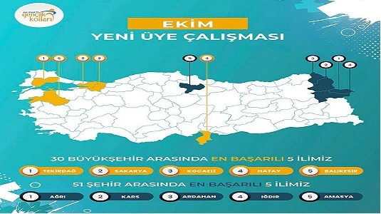 Ardahan AK Gençlik Üye Çalışmasında Zirvede